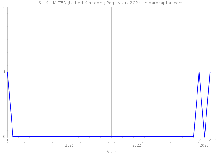 US UK LIMITED (United Kingdom) Page visits 2024 