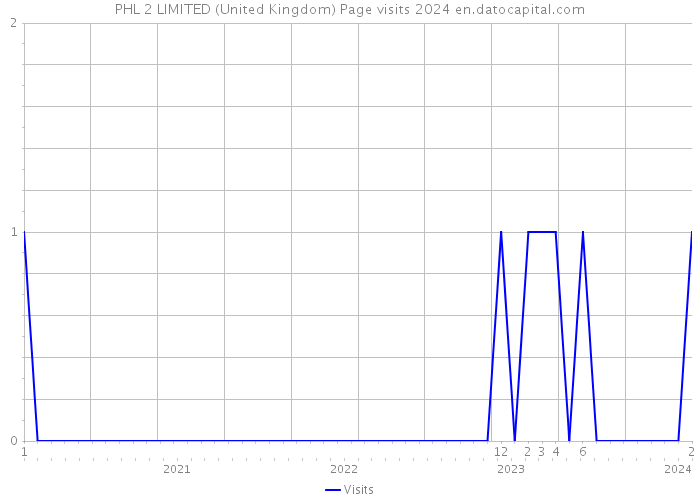 PHL 2 LIMITED (United Kingdom) Page visits 2024 
