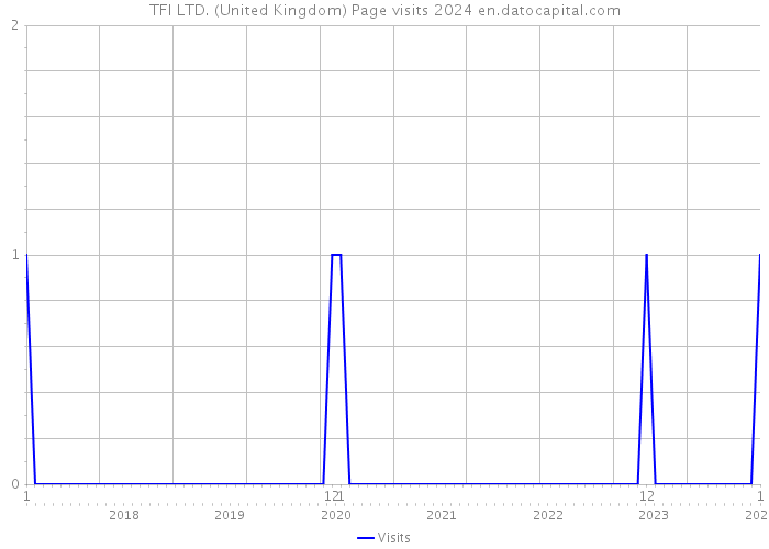 TFI LTD. (United Kingdom) Page visits 2024 