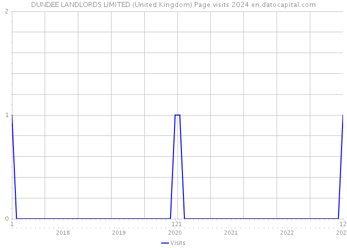 DUNDEE LANDLORDS LIMITED (United Kingdom) Page visits 2024 