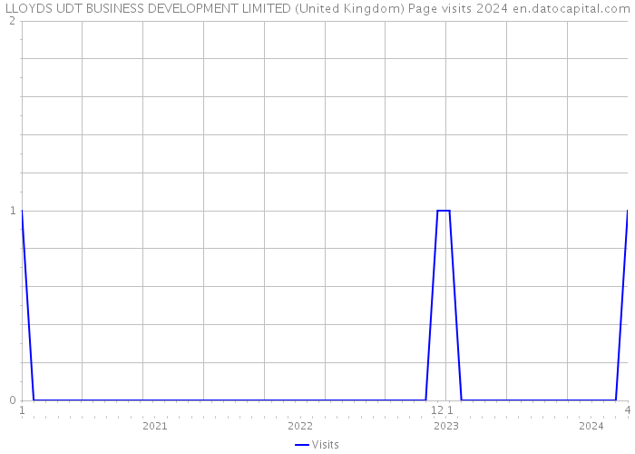 LLOYDS UDT BUSINESS DEVELOPMENT LIMITED (United Kingdom) Page visits 2024 