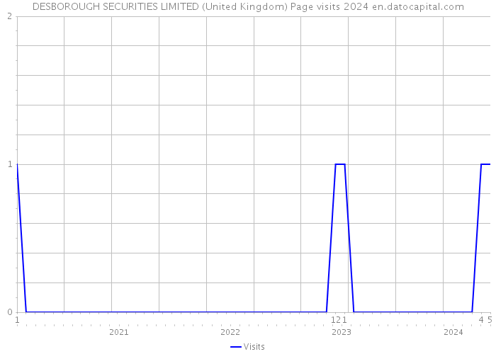 DESBOROUGH SECURITIES LIMITED (United Kingdom) Page visits 2024 