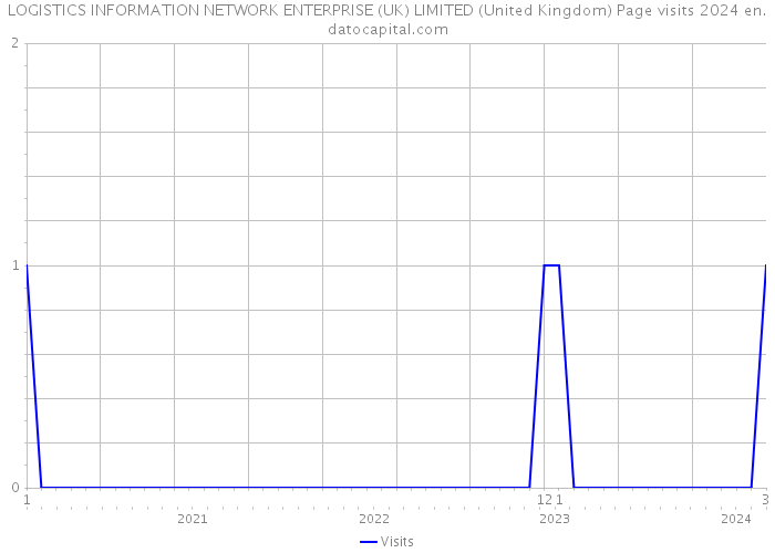 LOGISTICS INFORMATION NETWORK ENTERPRISE (UK) LIMITED (United Kingdom) Page visits 2024 