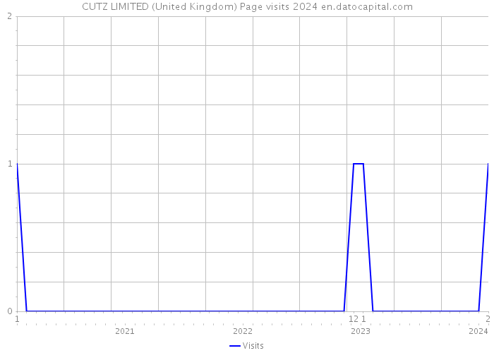 CUTZ LIMITED (United Kingdom) Page visits 2024 