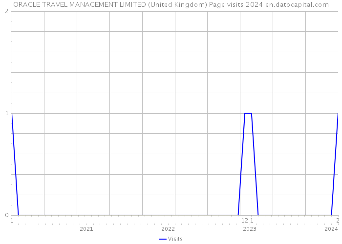 ORACLE TRAVEL MANAGEMENT LIMITED (United Kingdom) Page visits 2024 