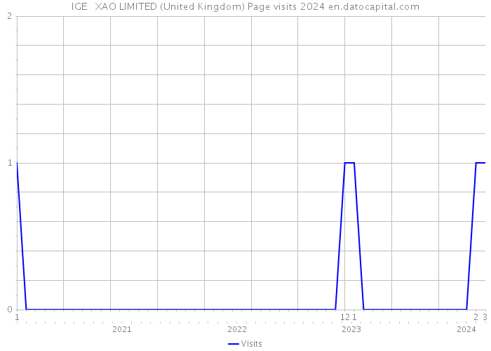 IGE + XAO LIMITED (United Kingdom) Page visits 2024 