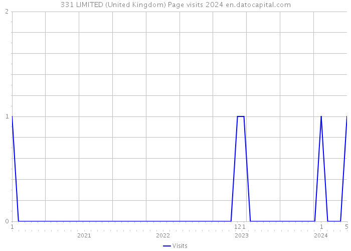 331 LIMITED (United Kingdom) Page visits 2024 