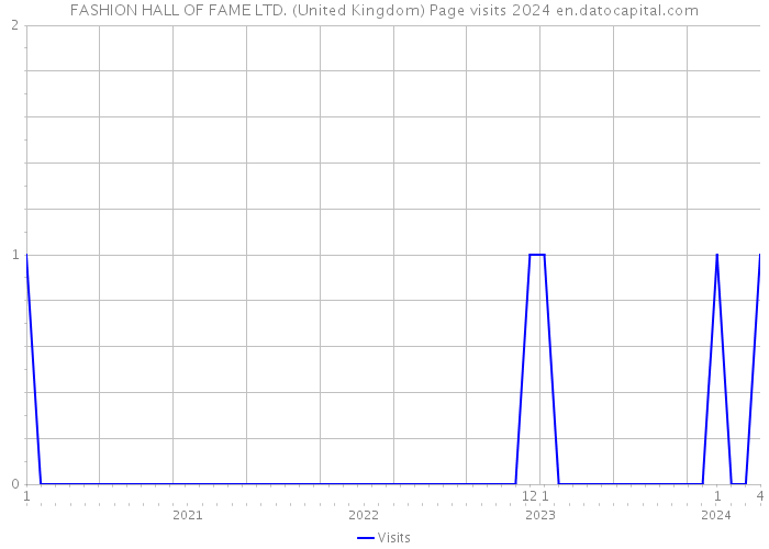 FASHION HALL OF FAME LTD. (United Kingdom) Page visits 2024 