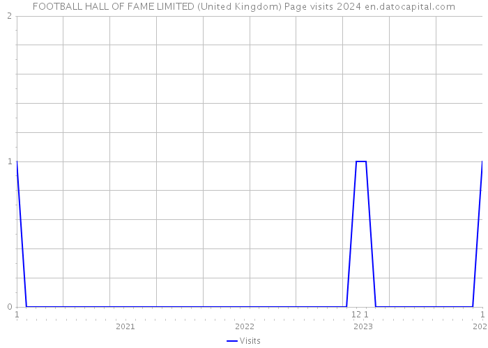 FOOTBALL HALL OF FAME LIMITED (United Kingdom) Page visits 2024 