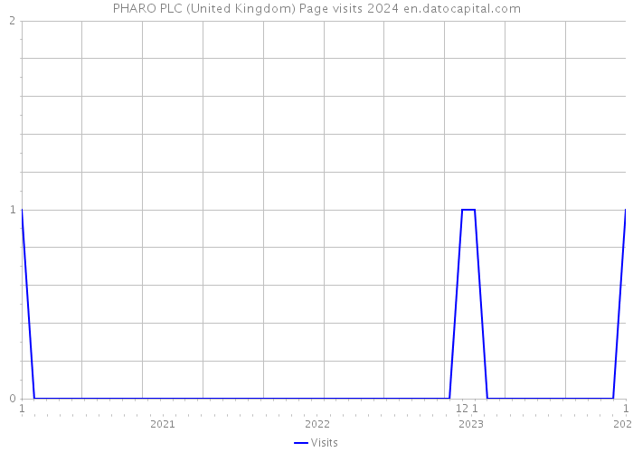 PHARO PLC (United Kingdom) Page visits 2024 