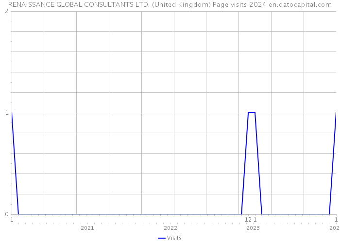 RENAISSANCE GLOBAL CONSULTANTS LTD. (United Kingdom) Page visits 2024 
