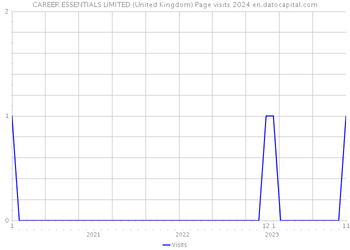 CAREER ESSENTIALS LIMITED (United Kingdom) Page visits 2024 