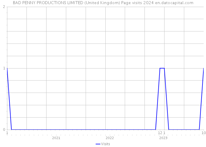 BAD PENNY PRODUCTIONS LIMITED (United Kingdom) Page visits 2024 