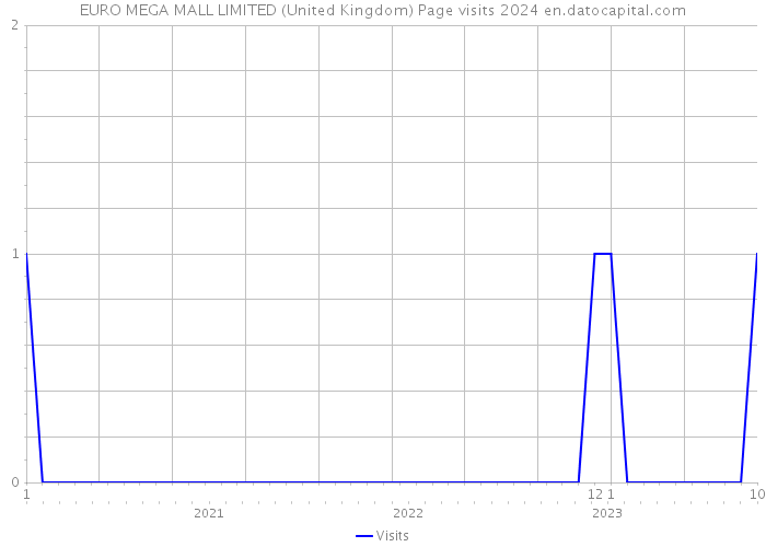 EURO MEGA MALL LIMITED (United Kingdom) Page visits 2024 