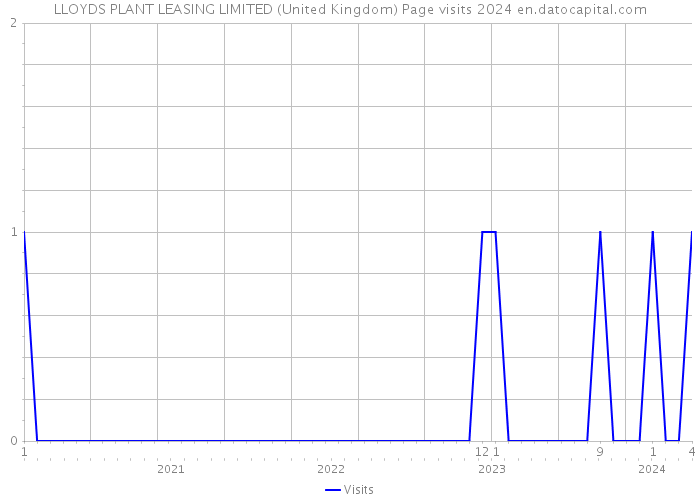 LLOYDS PLANT LEASING LIMITED (United Kingdom) Page visits 2024 