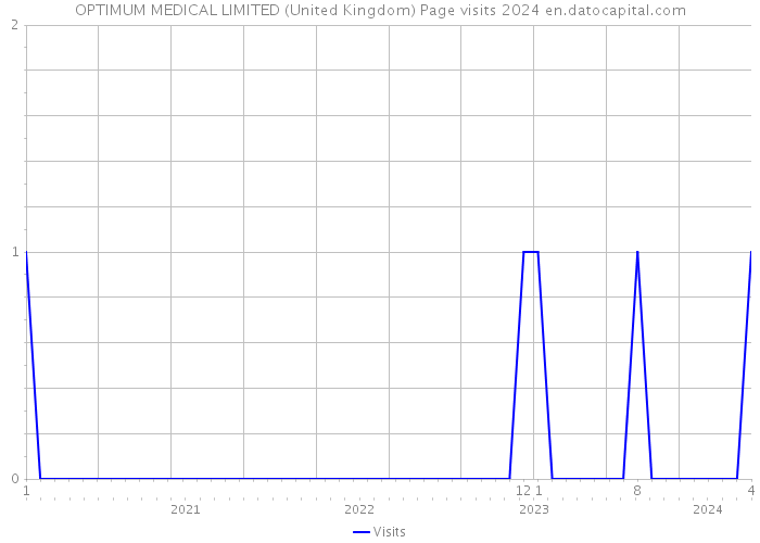 OPTIMUM MEDICAL LIMITED (United Kingdom) Page visits 2024 