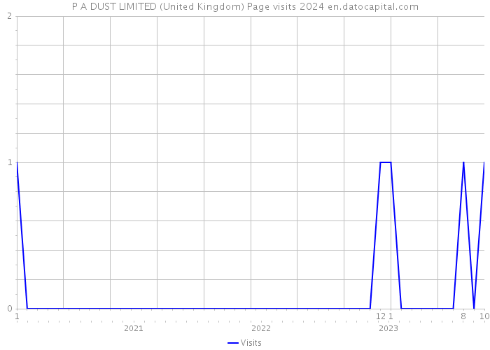 P A DUST LIMITED (United Kingdom) Page visits 2024 