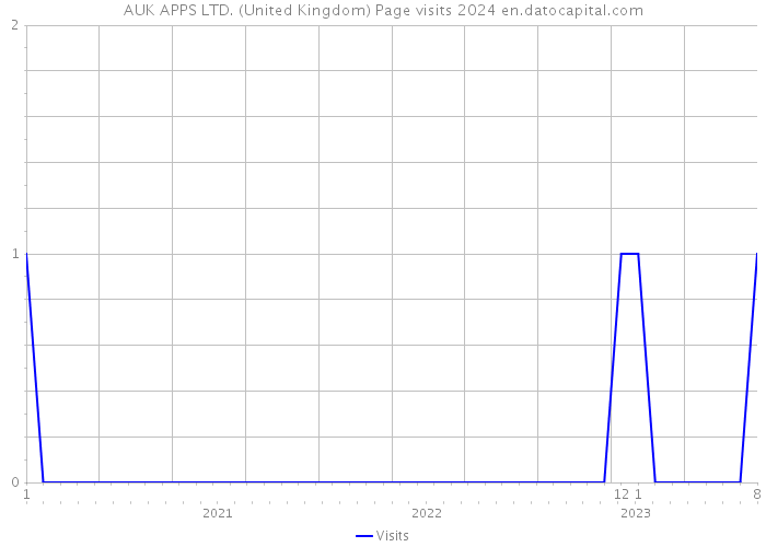 AUK APPS LTD. (United Kingdom) Page visits 2024 
