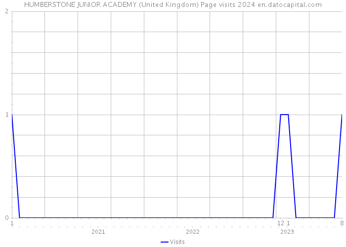HUMBERSTONE JUNIOR ACADEMY (United Kingdom) Page visits 2024 
