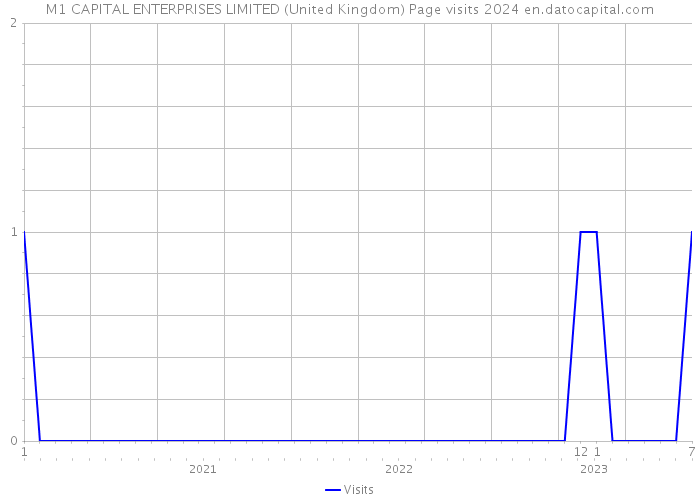 M1 CAPITAL ENTERPRISES LIMITED (United Kingdom) Page visits 2024 