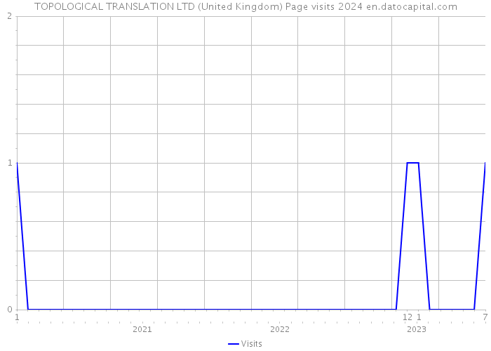 TOPOLOGICAL TRANSLATION LTD (United Kingdom) Page visits 2024 