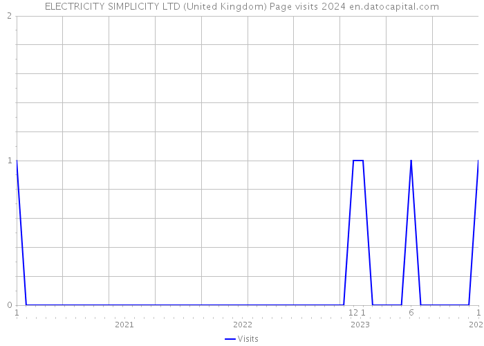 ELECTRICITY SIMPLICITY LTD (United Kingdom) Page visits 2024 