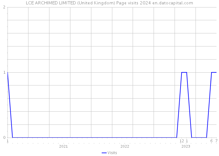 LCE ARCHIMED LIMITED (United Kingdom) Page visits 2024 