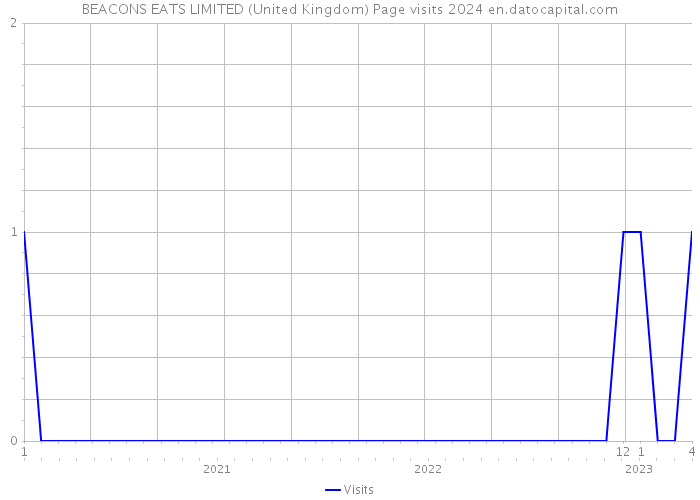 BEACONS EATS LIMITED (United Kingdom) Page visits 2024 