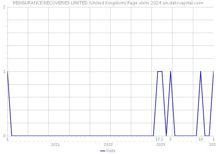 REINSURANCE RECOVERIES LIMITED (United Kingdom) Page visits 2024 