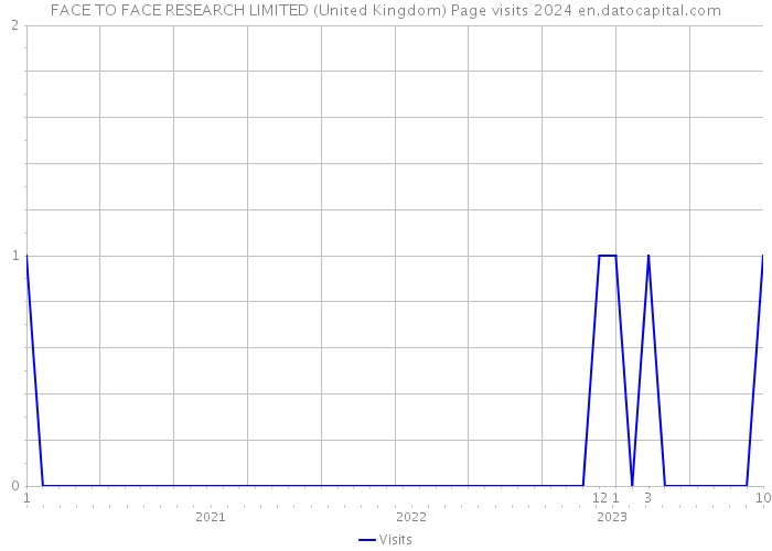 FACE TO FACE RESEARCH LIMITED (United Kingdom) Page visits 2024 