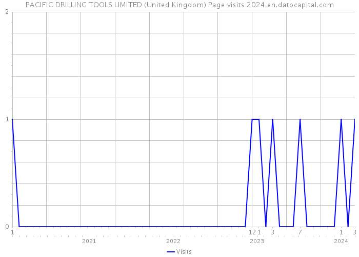 PACIFIC DRILLING TOOLS LIMITED (United Kingdom) Page visits 2024 
