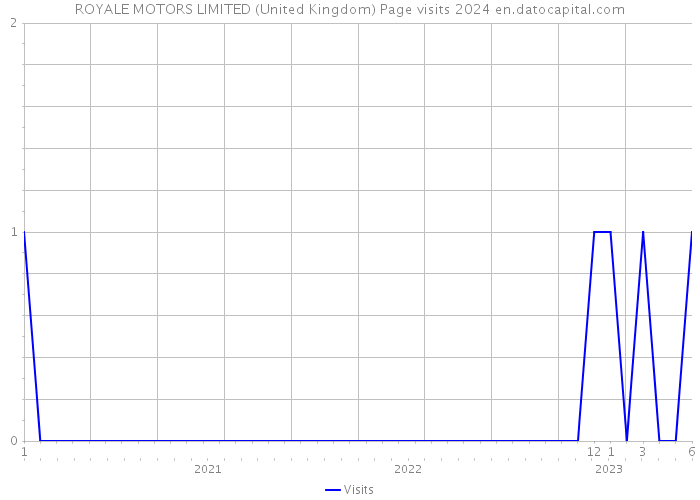 ROYALE MOTORS LIMITED (United Kingdom) Page visits 2024 
