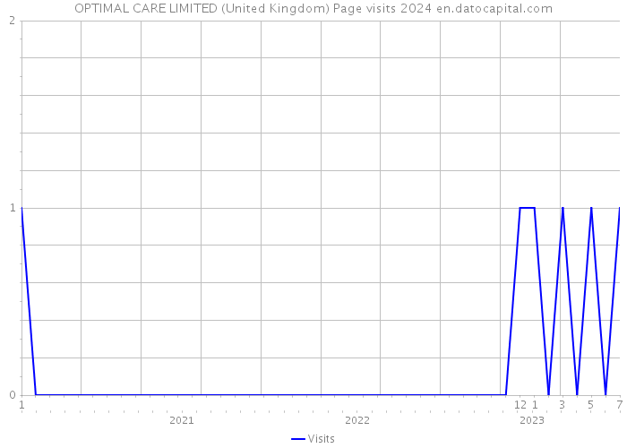 OPTIMAL CARE LIMITED (United Kingdom) Page visits 2024 