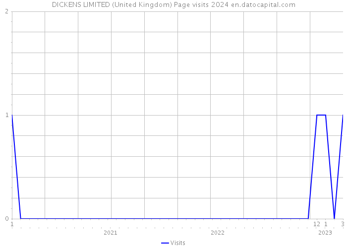 DICKENS LIMITED (United Kingdom) Page visits 2024 