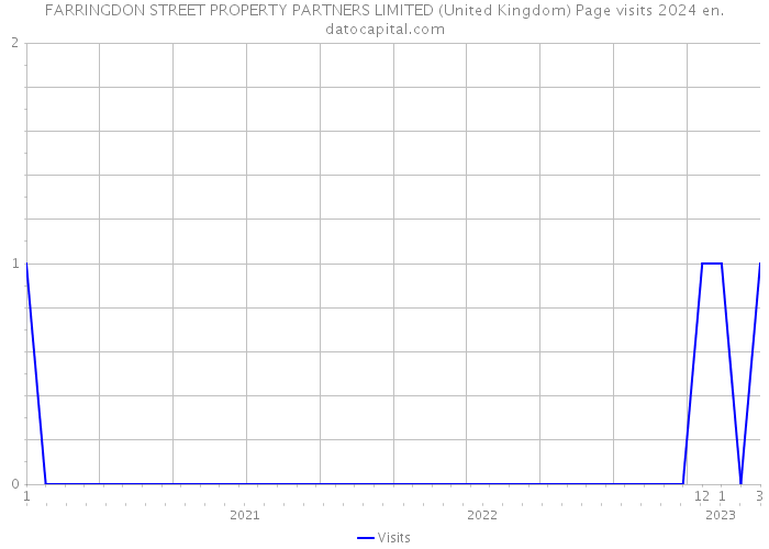 FARRINGDON STREET PROPERTY PARTNERS LIMITED (United Kingdom) Page visits 2024 