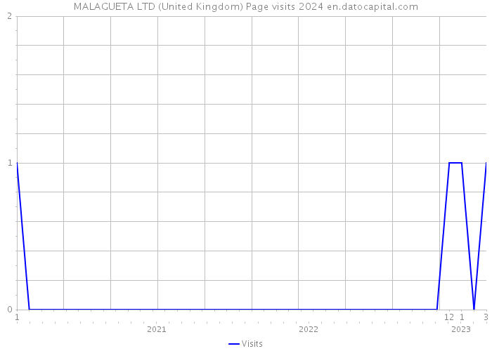 MALAGUETA LTD (United Kingdom) Page visits 2024 