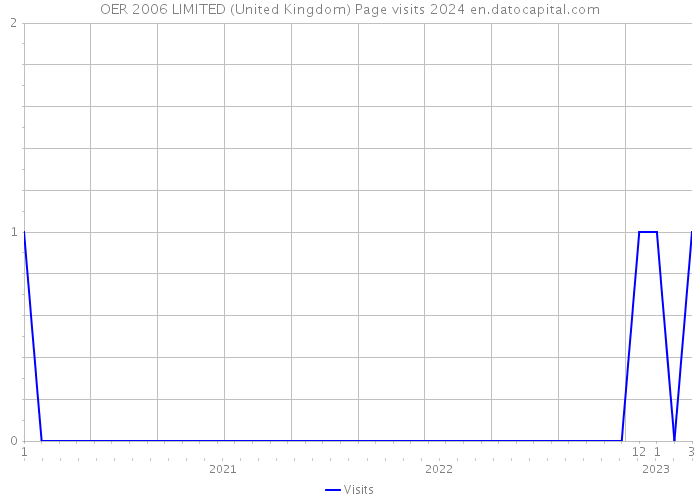 OER 2006 LIMITED (United Kingdom) Page visits 2024 
