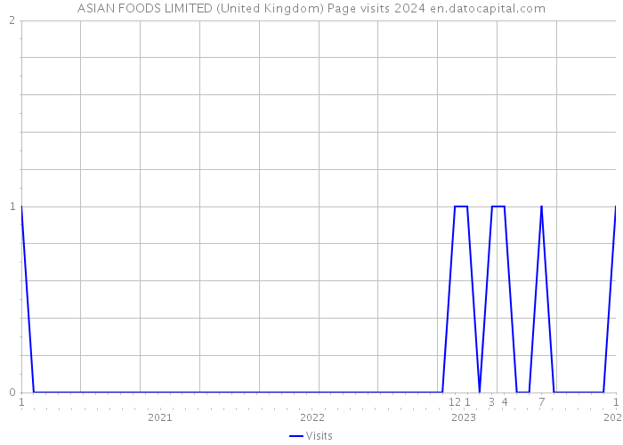 ASIAN FOODS LIMITED (United Kingdom) Page visits 2024 