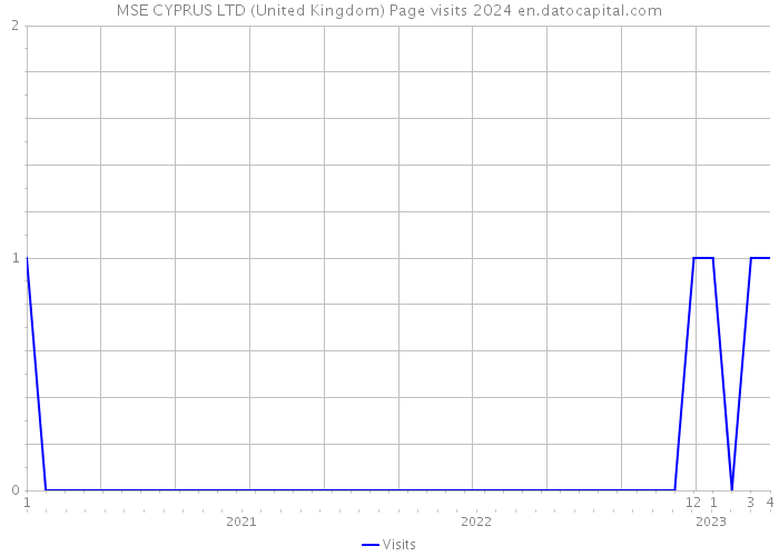 MSE CYPRUS LTD (United Kingdom) Page visits 2024 