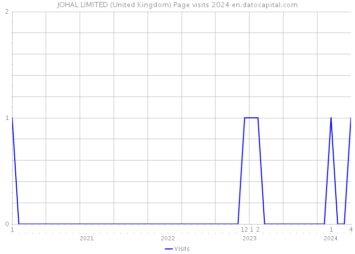 JOHAL LIMITED (United Kingdom) Page visits 2024 