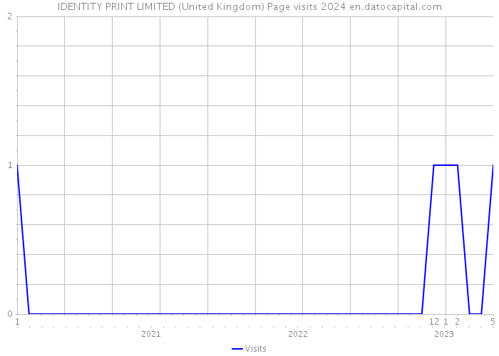 IDENTITY PRINT LIMITED (United Kingdom) Page visits 2024 