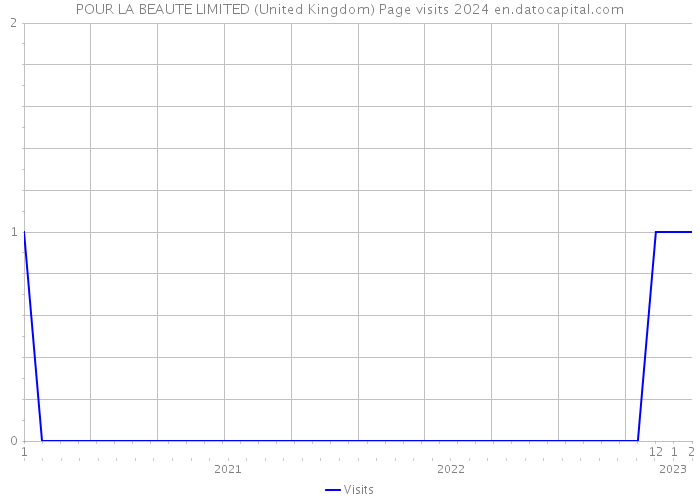 POUR LA BEAUTE LIMITED (United Kingdom) Page visits 2024 