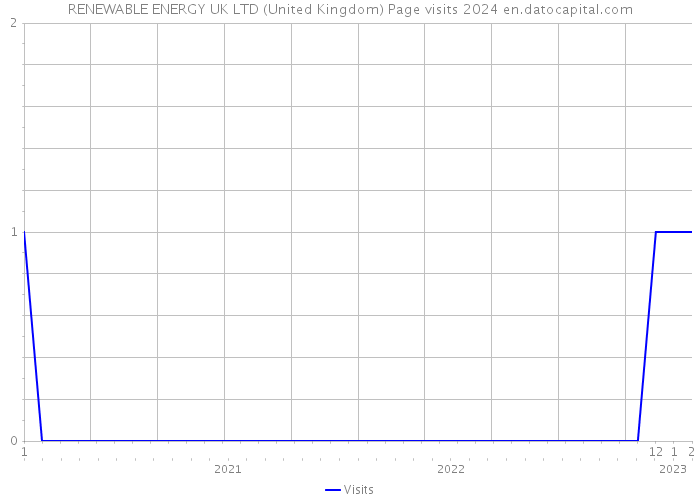 RENEWABLE ENERGY UK LTD (United Kingdom) Page visits 2024 