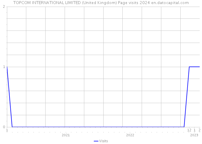 TOPCOM INTERNATIONAL LIMITED (United Kingdom) Page visits 2024 