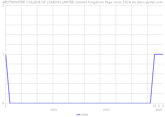 WESTMINSTER COLLEGE OF LONDON LIMITED (United Kingdom) Page visits 2024 