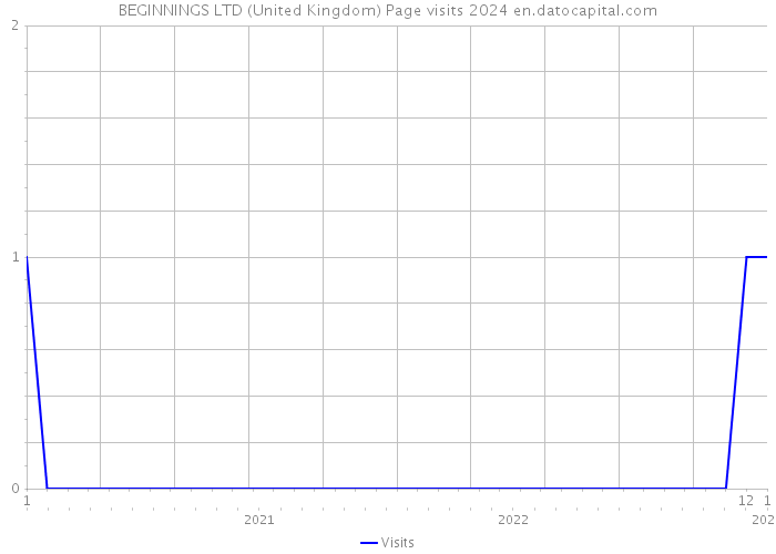 BEGINNINGS LTD (United Kingdom) Page visits 2024 