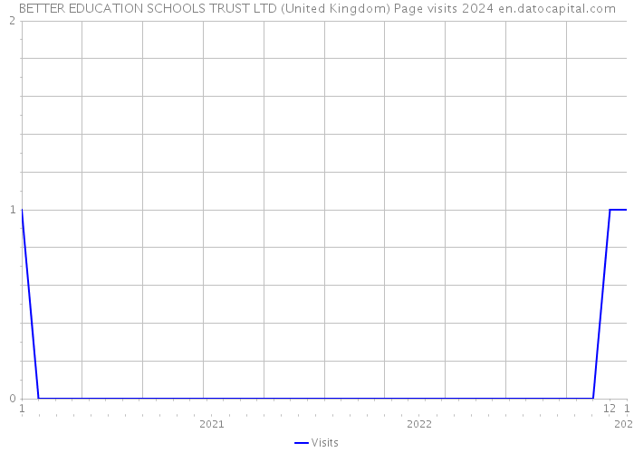 BETTER EDUCATION SCHOOLS TRUST LTD (United Kingdom) Page visits 2024 
