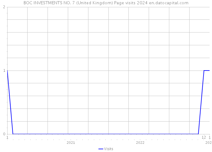 BOC INVESTMENTS NO. 7 (United Kingdom) Page visits 2024 