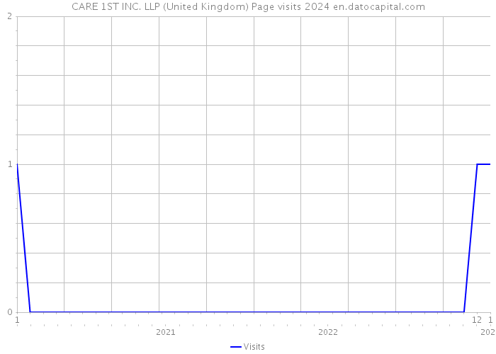 CARE 1ST INC. LLP (United Kingdom) Page visits 2024 