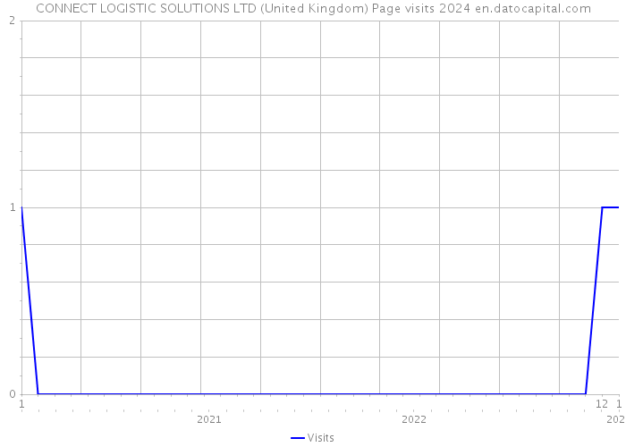 CONNECT LOGISTIC SOLUTIONS LTD (United Kingdom) Page visits 2024 